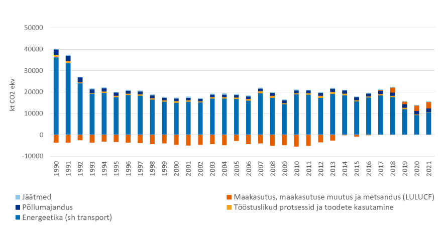 Eesti kasvuhoonegaaside koguheide muutus 1990 - 2021